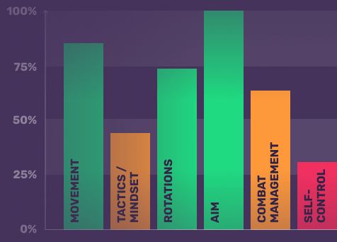 Expert assessment of your skills
