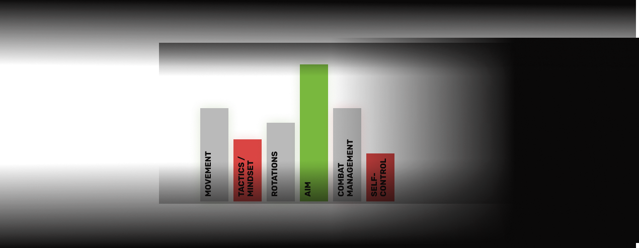 Expert assessment of your skills